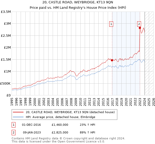 20, CASTLE ROAD, WEYBRIDGE, KT13 9QN: Price paid vs HM Land Registry's House Price Index