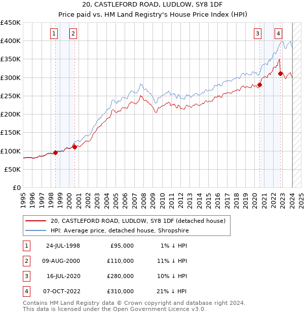 20, CASTLEFORD ROAD, LUDLOW, SY8 1DF: Price paid vs HM Land Registry's House Price Index