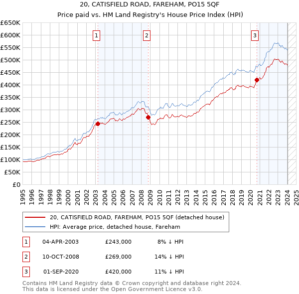20, CATISFIELD ROAD, FAREHAM, PO15 5QF: Price paid vs HM Land Registry's House Price Index