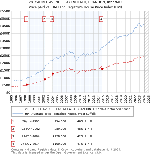 20, CAUDLE AVENUE, LAKENHEATH, BRANDON, IP27 9AU: Price paid vs HM Land Registry's House Price Index