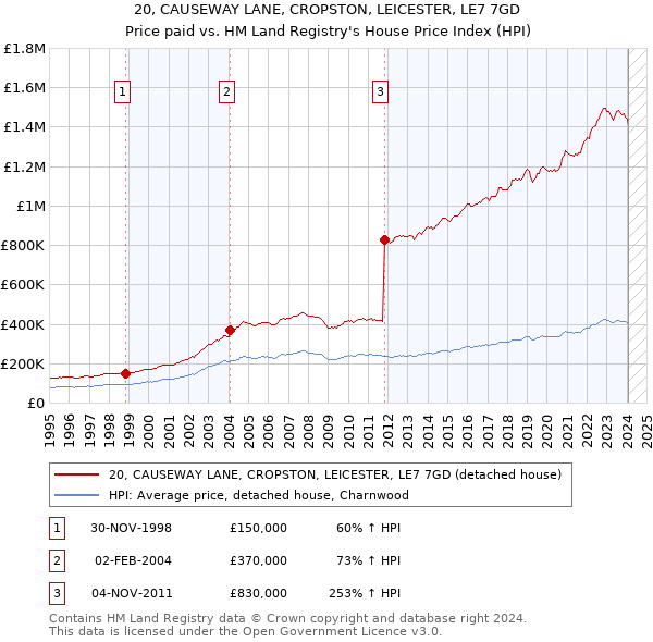 20, CAUSEWAY LANE, CROPSTON, LEICESTER, LE7 7GD: Price paid vs HM Land Registry's House Price Index