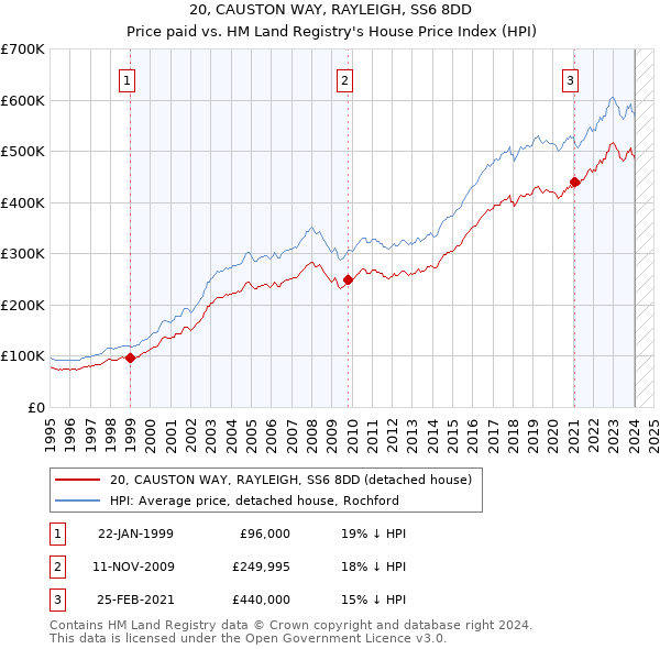 20, CAUSTON WAY, RAYLEIGH, SS6 8DD: Price paid vs HM Land Registry's House Price Index