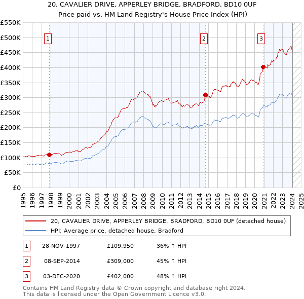 20, CAVALIER DRIVE, APPERLEY BRIDGE, BRADFORD, BD10 0UF: Price paid vs HM Land Registry's House Price Index