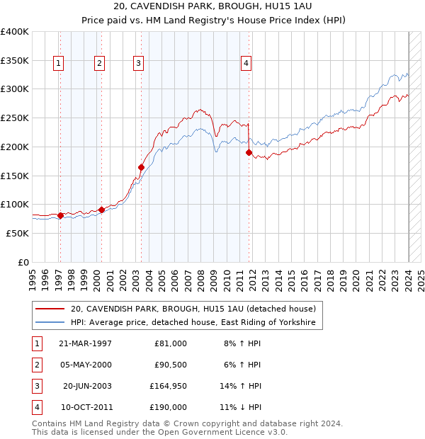 20, CAVENDISH PARK, BROUGH, HU15 1AU: Price paid vs HM Land Registry's House Price Index