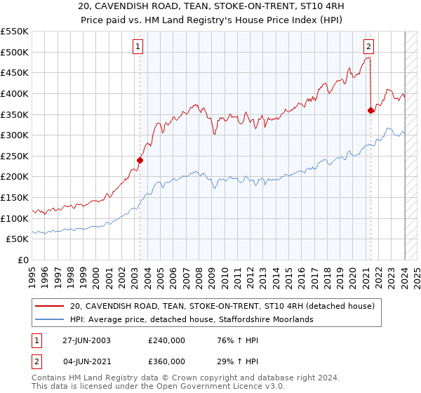 20, CAVENDISH ROAD, TEAN, STOKE-ON-TRENT, ST10 4RH: Price paid vs HM Land Registry's House Price Index