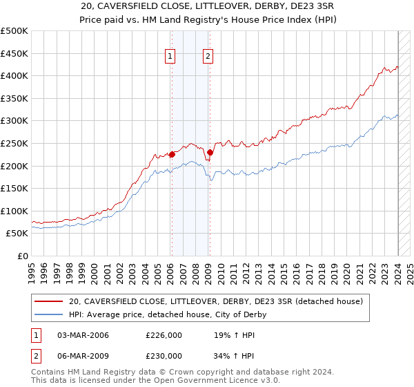 20, CAVERSFIELD CLOSE, LITTLEOVER, DERBY, DE23 3SR: Price paid vs HM Land Registry's House Price Index