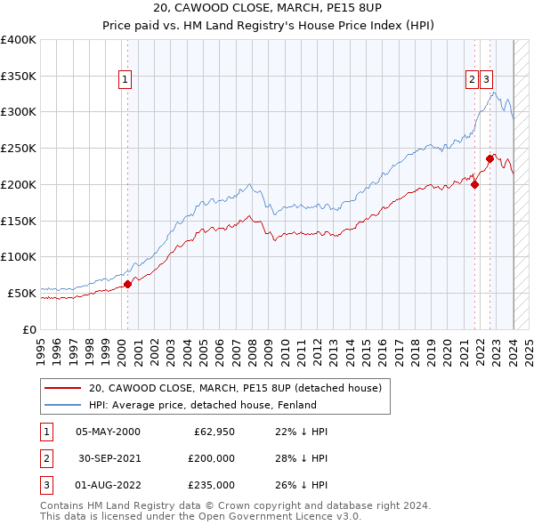 20, CAWOOD CLOSE, MARCH, PE15 8UP: Price paid vs HM Land Registry's House Price Index