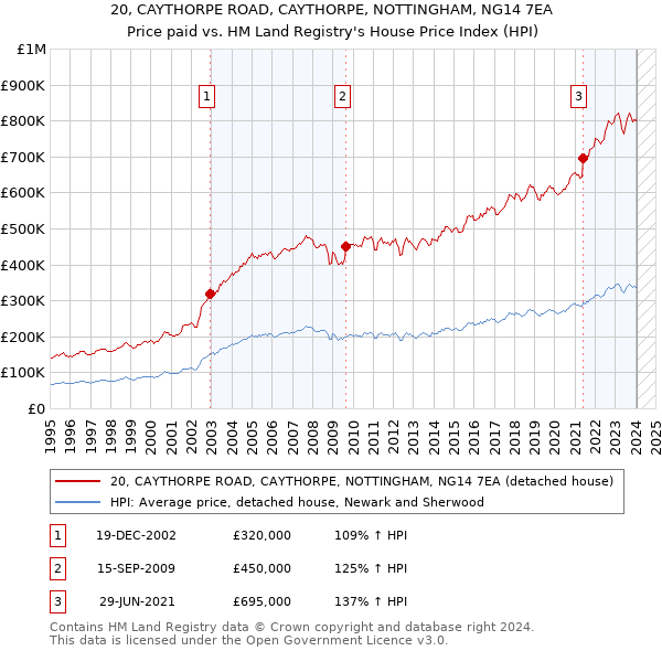 20, CAYTHORPE ROAD, CAYTHORPE, NOTTINGHAM, NG14 7EA: Price paid vs HM Land Registry's House Price Index