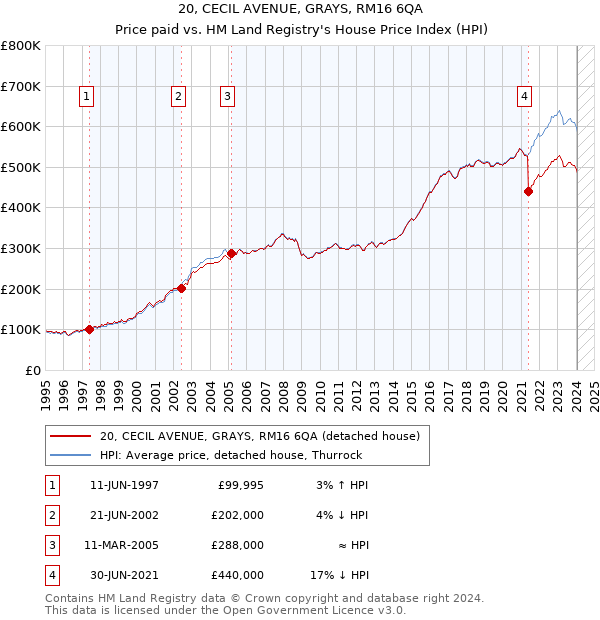 20, CECIL AVENUE, GRAYS, RM16 6QA: Price paid vs HM Land Registry's House Price Index