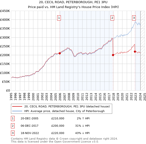 20, CECIL ROAD, PETERBOROUGH, PE1 3PU: Price paid vs HM Land Registry's House Price Index