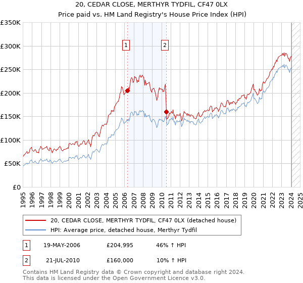 20, CEDAR CLOSE, MERTHYR TYDFIL, CF47 0LX: Price paid vs HM Land Registry's House Price Index