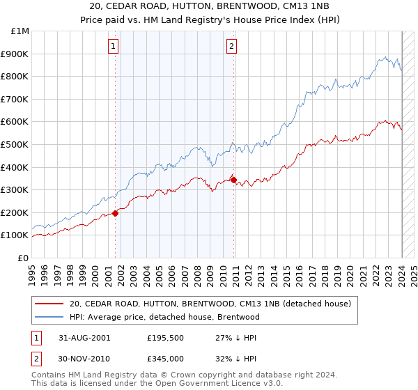 20, CEDAR ROAD, HUTTON, BRENTWOOD, CM13 1NB: Price paid vs HM Land Registry's House Price Index