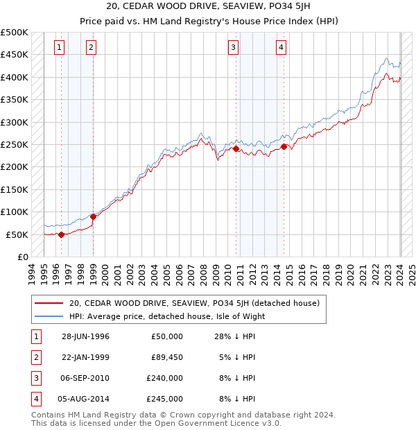 20, CEDAR WOOD DRIVE, SEAVIEW, PO34 5JH: Price paid vs HM Land Registry's House Price Index