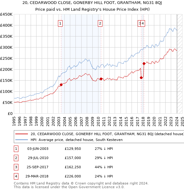 20, CEDARWOOD CLOSE, GONERBY HILL FOOT, GRANTHAM, NG31 8QJ: Price paid vs HM Land Registry's House Price Index