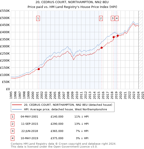 20, CEDRUS COURT, NORTHAMPTON, NN2 8EU: Price paid vs HM Land Registry's House Price Index