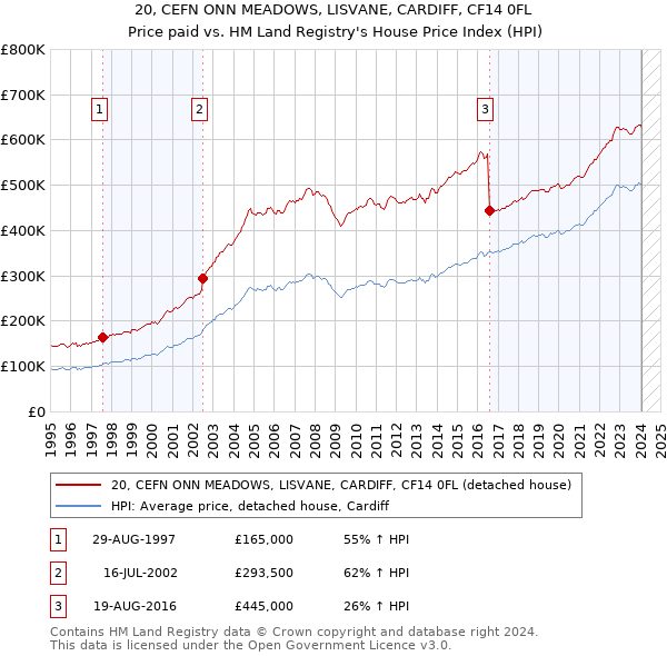 20, CEFN ONN MEADOWS, LISVANE, CARDIFF, CF14 0FL: Price paid vs HM Land Registry's House Price Index