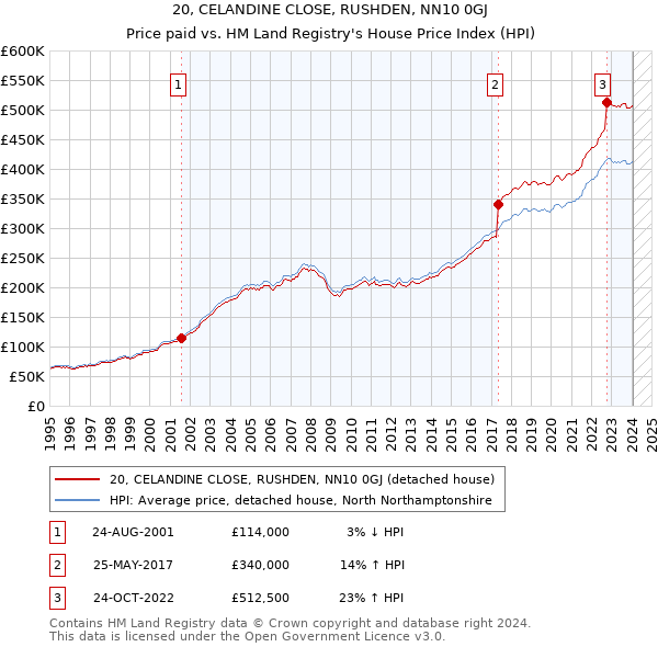 20, CELANDINE CLOSE, RUSHDEN, NN10 0GJ: Price paid vs HM Land Registry's House Price Index