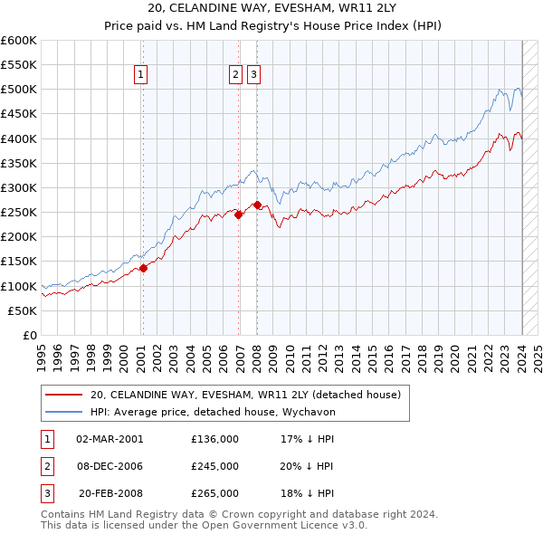 20, CELANDINE WAY, EVESHAM, WR11 2LY: Price paid vs HM Land Registry's House Price Index