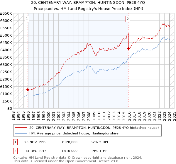 20, CENTENARY WAY, BRAMPTON, HUNTINGDON, PE28 4YQ: Price paid vs HM Land Registry's House Price Index