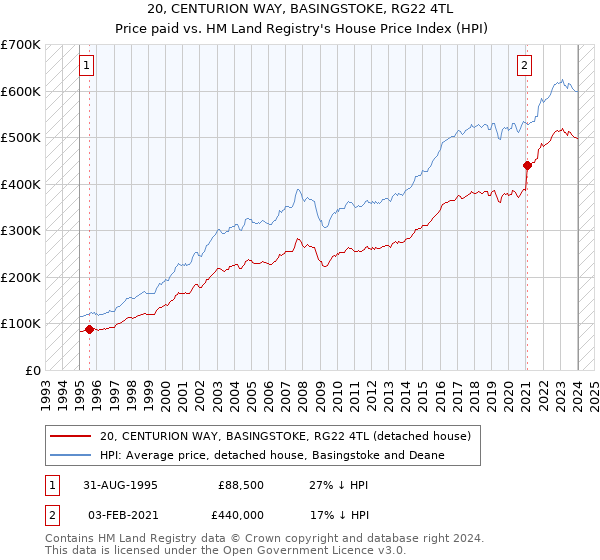 20, CENTURION WAY, BASINGSTOKE, RG22 4TL: Price paid vs HM Land Registry's House Price Index