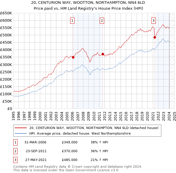 20, CENTURION WAY, WOOTTON, NORTHAMPTON, NN4 6LD: Price paid vs HM Land Registry's House Price Index