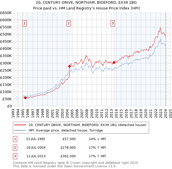 20, CENTURY DRIVE, NORTHAM, BIDEFORD, EX39 1BG: Price paid vs HM Land Registry's House Price Index