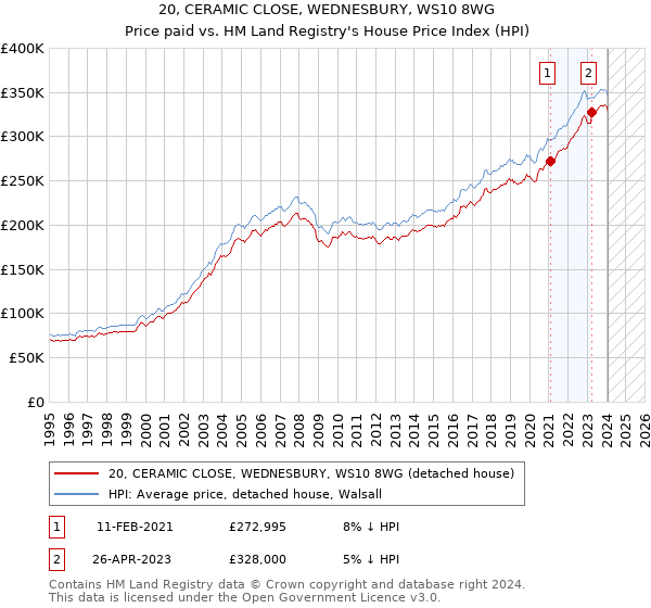 20, CERAMIC CLOSE, WEDNESBURY, WS10 8WG: Price paid vs HM Land Registry's House Price Index