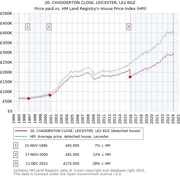 20, CHADDERTON CLOSE, LEICESTER, LE2 6GZ: Price paid vs HM Land Registry's House Price Index