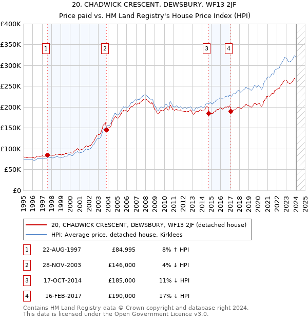 20, CHADWICK CRESCENT, DEWSBURY, WF13 2JF: Price paid vs HM Land Registry's House Price Index