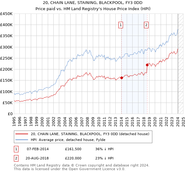 20, CHAIN LANE, STAINING, BLACKPOOL, FY3 0DD: Price paid vs HM Land Registry's House Price Index