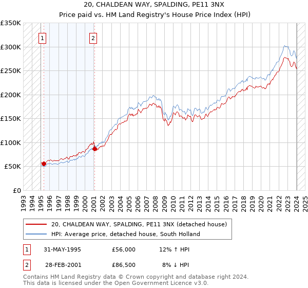20, CHALDEAN WAY, SPALDING, PE11 3NX: Price paid vs HM Land Registry's House Price Index