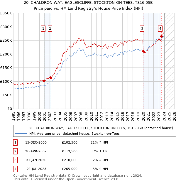 20, CHALDRON WAY, EAGLESCLIFFE, STOCKTON-ON-TEES, TS16 0SB: Price paid vs HM Land Registry's House Price Index