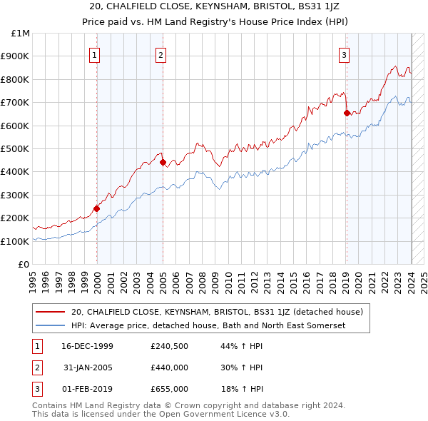 20, CHALFIELD CLOSE, KEYNSHAM, BRISTOL, BS31 1JZ: Price paid vs HM Land Registry's House Price Index
