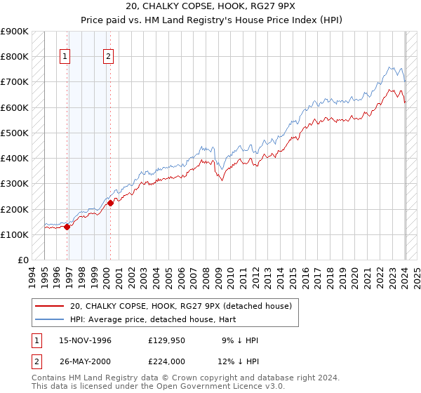 20, CHALKY COPSE, HOOK, RG27 9PX: Price paid vs HM Land Registry's House Price Index