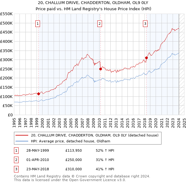20, CHALLUM DRIVE, CHADDERTON, OLDHAM, OL9 0LY: Price paid vs HM Land Registry's House Price Index