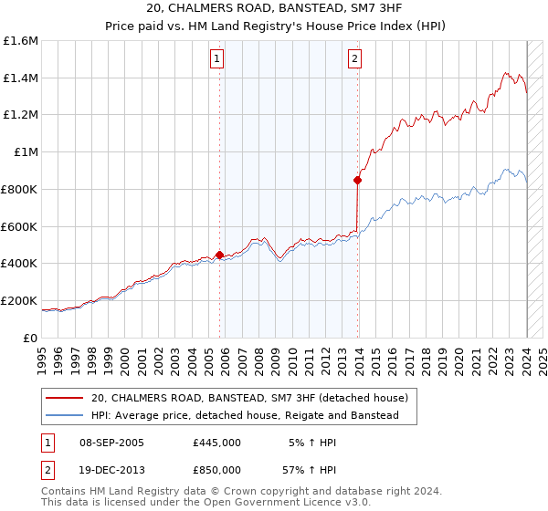 20, CHALMERS ROAD, BANSTEAD, SM7 3HF: Price paid vs HM Land Registry's House Price Index
