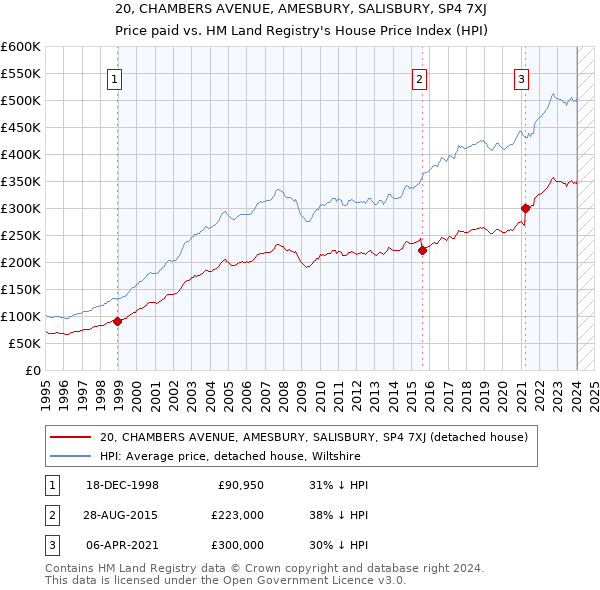 20, CHAMBERS AVENUE, AMESBURY, SALISBURY, SP4 7XJ: Price paid vs HM Land Registry's House Price Index