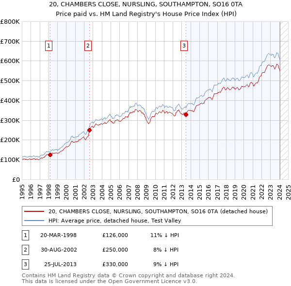 20, CHAMBERS CLOSE, NURSLING, SOUTHAMPTON, SO16 0TA: Price paid vs HM Land Registry's House Price Index