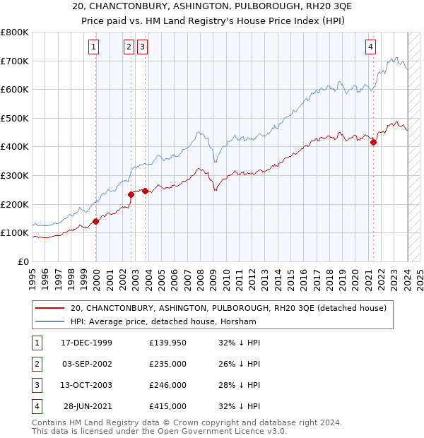 20, CHANCTONBURY, ASHINGTON, PULBOROUGH, RH20 3QE: Price paid vs HM Land Registry's House Price Index