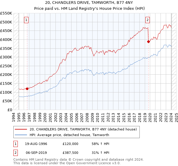 20, CHANDLERS DRIVE, TAMWORTH, B77 4NY: Price paid vs HM Land Registry's House Price Index