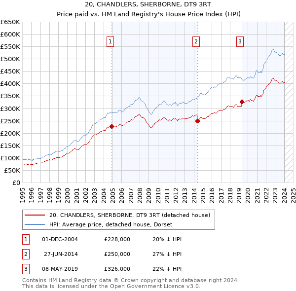 20, CHANDLERS, SHERBORNE, DT9 3RT: Price paid vs HM Land Registry's House Price Index