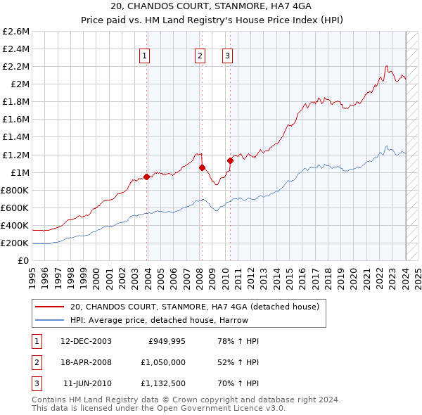 20, CHANDOS COURT, STANMORE, HA7 4GA: Price paid vs HM Land Registry's House Price Index