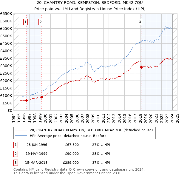 20, CHANTRY ROAD, KEMPSTON, BEDFORD, MK42 7QU: Price paid vs HM Land Registry's House Price Index