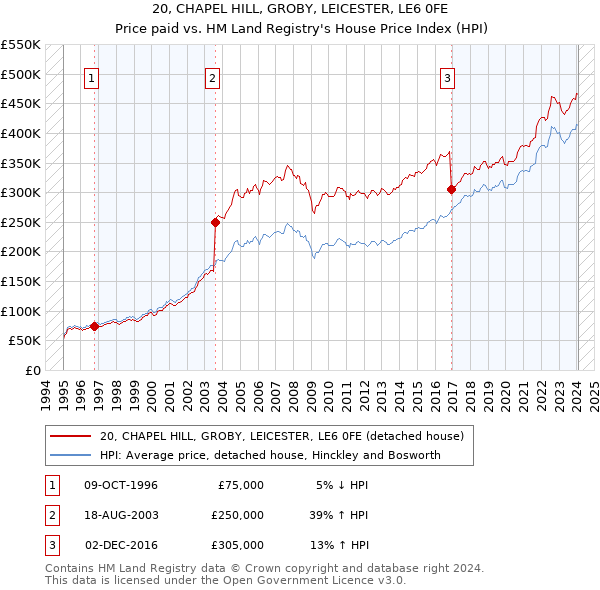 20, CHAPEL HILL, GROBY, LEICESTER, LE6 0FE: Price paid vs HM Land Registry's House Price Index