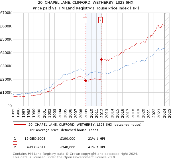 20, CHAPEL LANE, CLIFFORD, WETHERBY, LS23 6HX: Price paid vs HM Land Registry's House Price Index