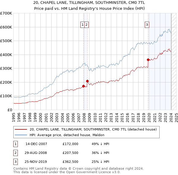 20, CHAPEL LANE, TILLINGHAM, SOUTHMINSTER, CM0 7TL: Price paid vs HM Land Registry's House Price Index