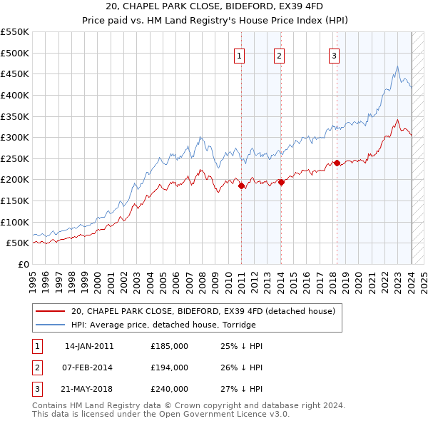 20, CHAPEL PARK CLOSE, BIDEFORD, EX39 4FD: Price paid vs HM Land Registry's House Price Index