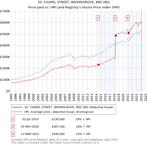 20, CHAPEL STREET, BROMSGROVE, B60 2BQ: Price paid vs HM Land Registry's House Price Index