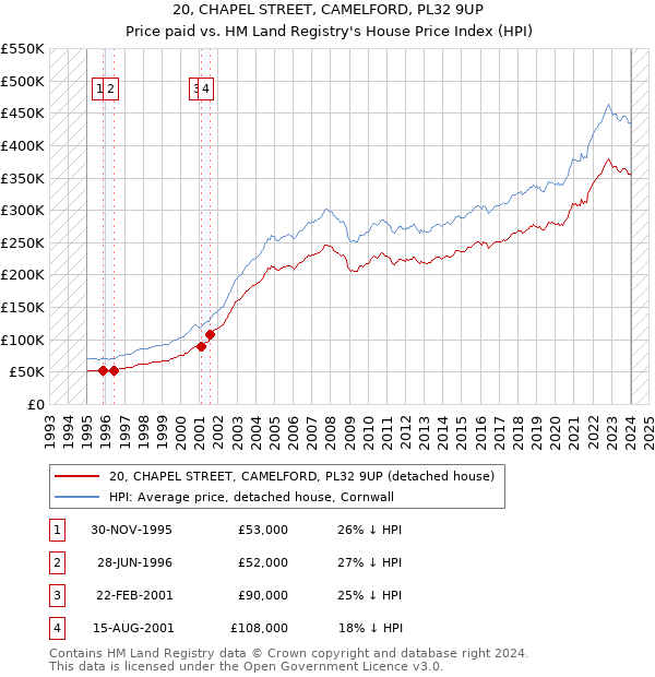 20, CHAPEL STREET, CAMELFORD, PL32 9UP: Price paid vs HM Land Registry's House Price Index