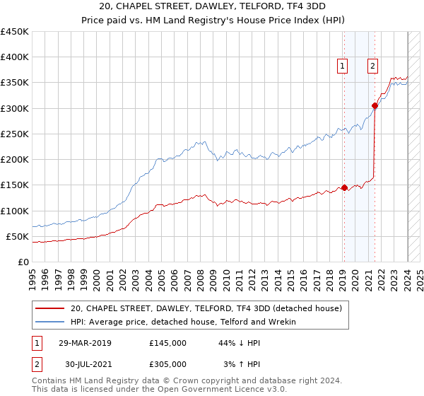 20, CHAPEL STREET, DAWLEY, TELFORD, TF4 3DD: Price paid vs HM Land Registry's House Price Index